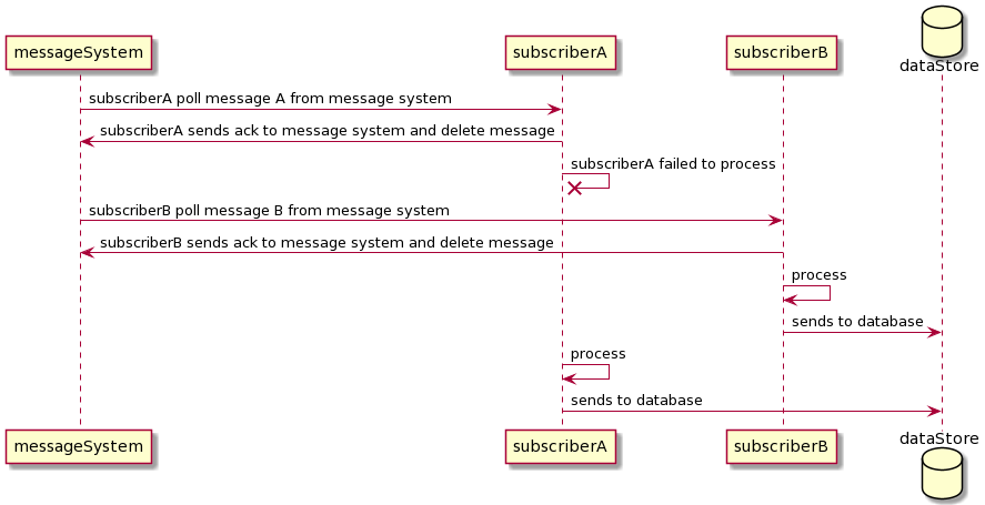 Multiple Subscriber Violate Message Ordering